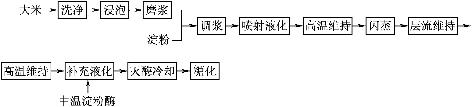 40.葡萄糖生产中液化工艺要点和标准是什么?